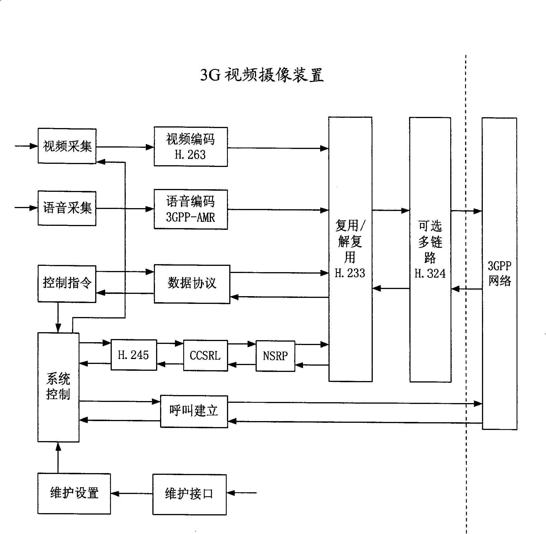 Wireless method and system of monitoring and controlling video based on mobile communication platform in third generation