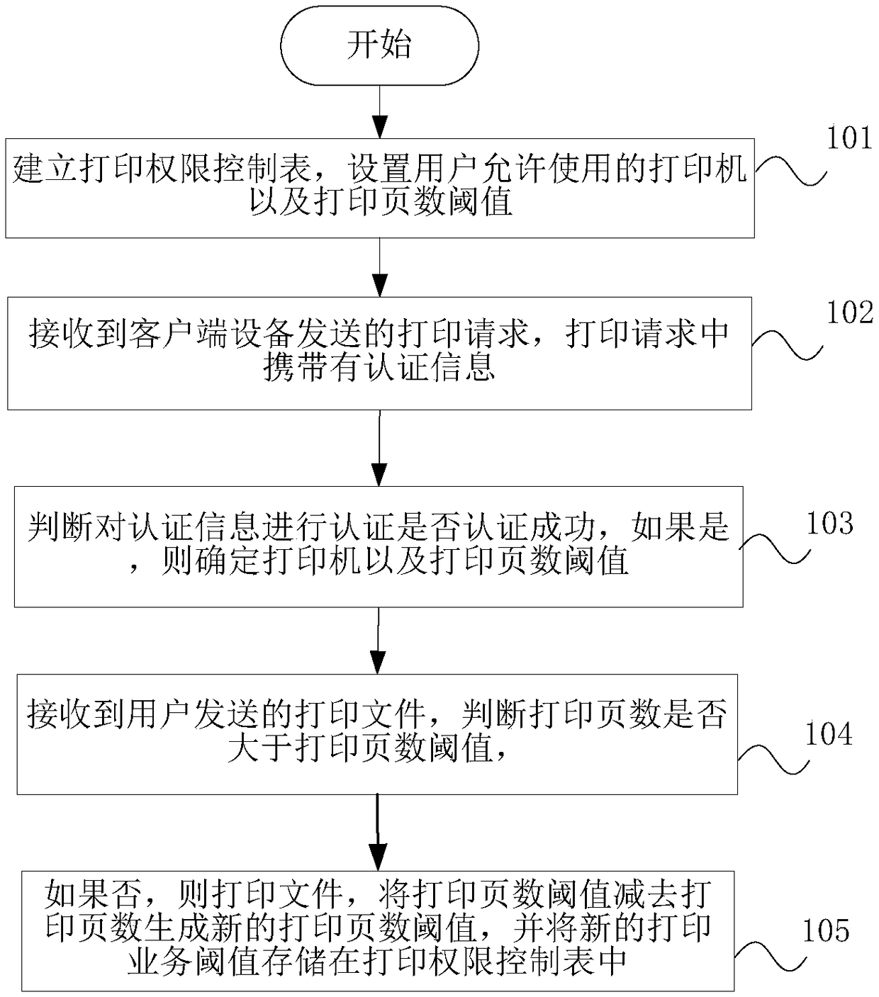 A user right management method for network printing