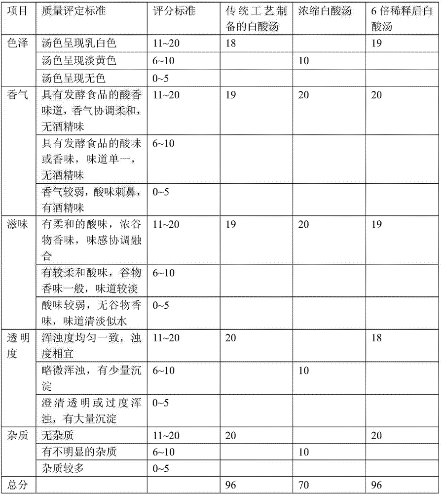 Concentrated white sour soup and preparation method thereof