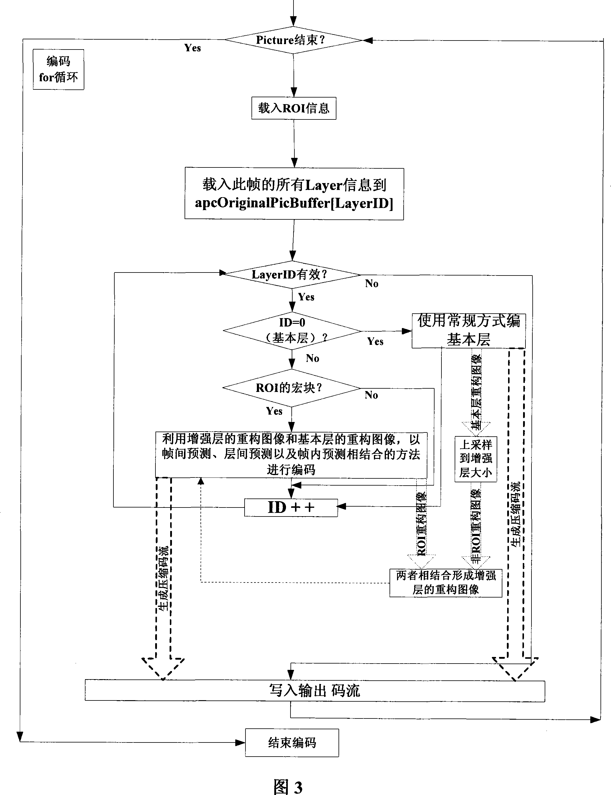 Low code rate space domain enhancement layer encoding and decoding method based on interested region