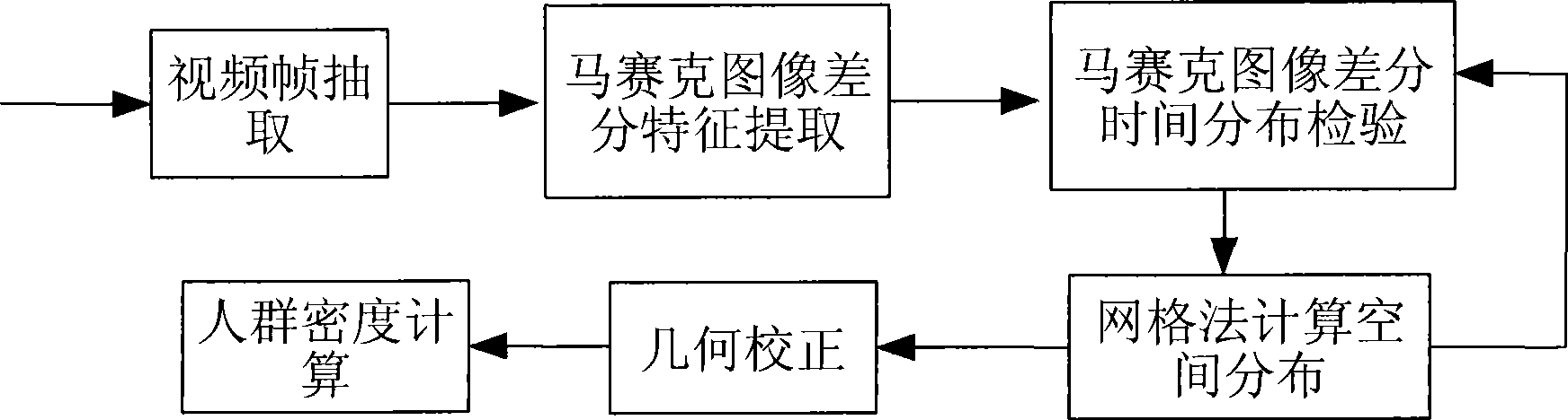 Crowd density analysis method based on statistical characteristics