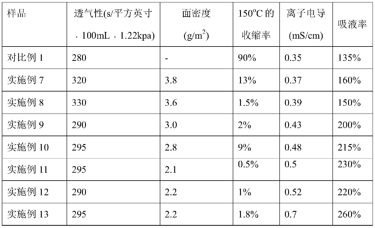 Preparation method and application of porous SiO2 microspheres for lithium ion battery diaphragm