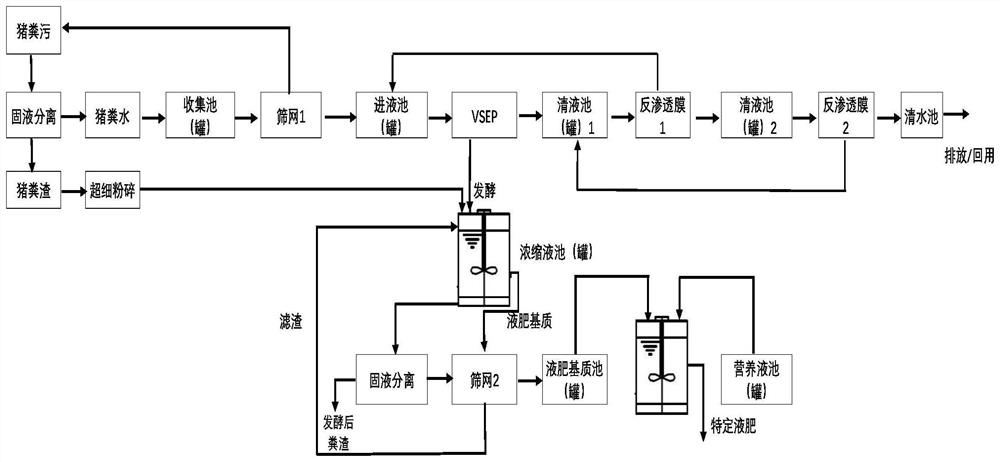 Liquid fertilizer conversion treatment method and system for pig manure