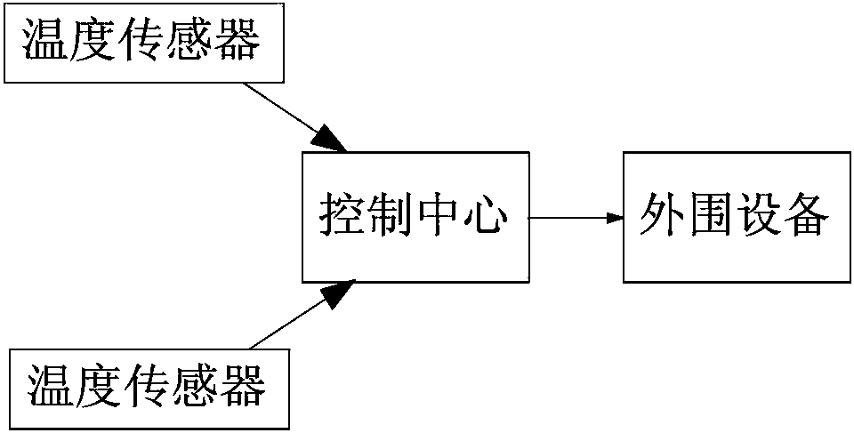 Microenvironment intelligent control system and microenvironment intelligent control method