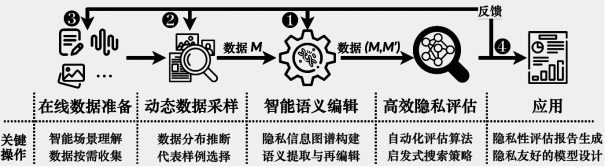 Intelligent system privacy evaluation method and system