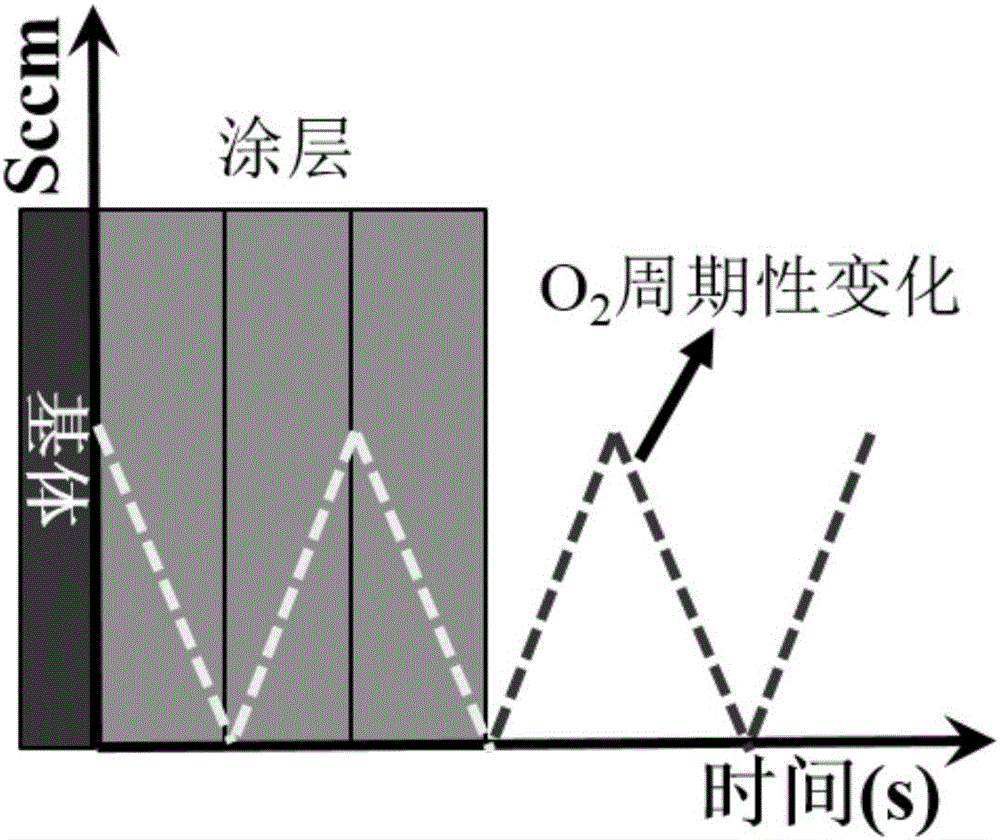 Method for preparing A12O3 tritium permeation barrier by adopting gas pulse response sputtering method