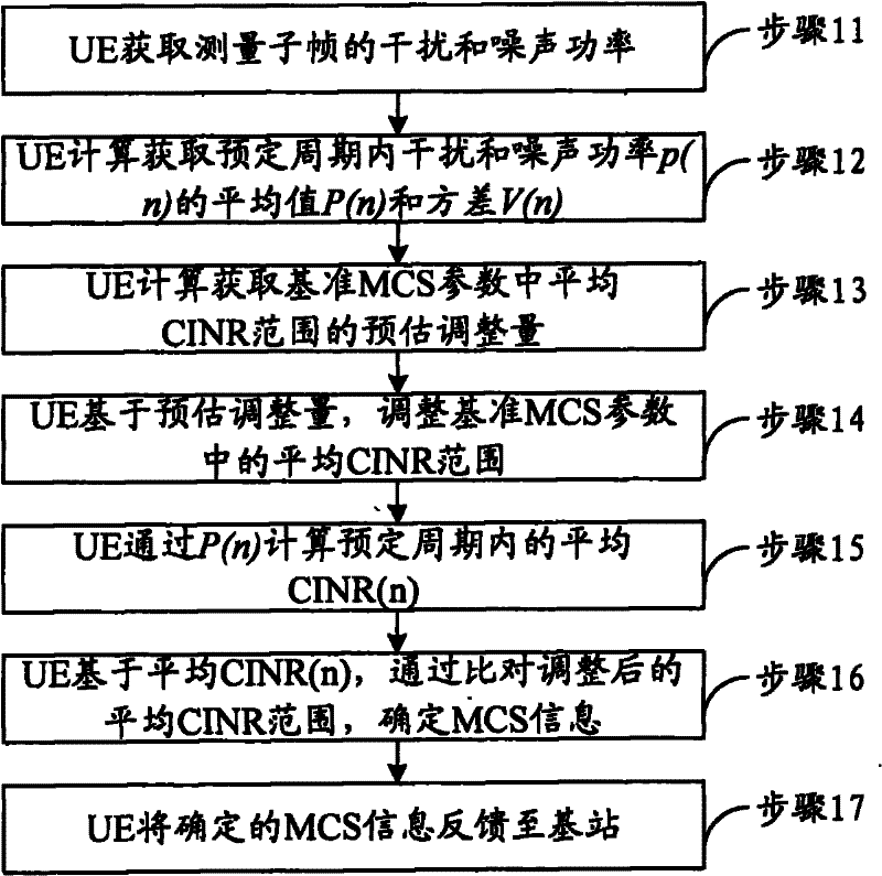 Method and device for selecting modulation and coding scheme