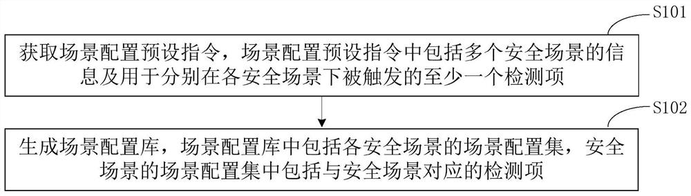 Scene configuration library generation method, safety detection method and devices