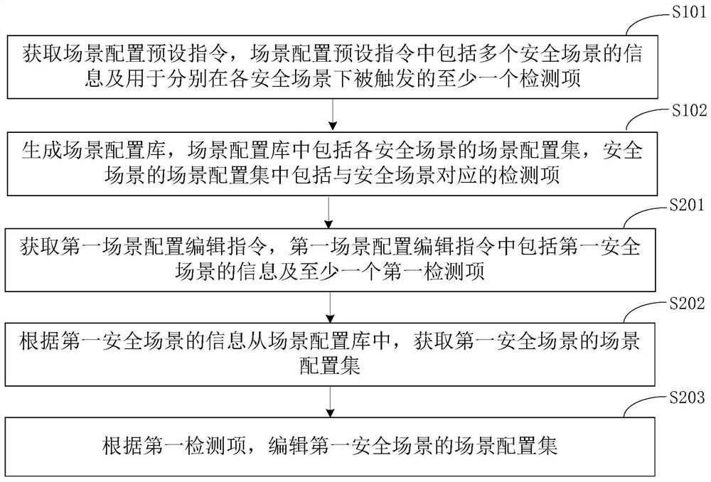 Scene configuration library generation method, safety detection method and devices