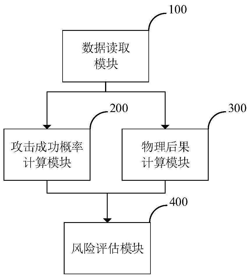 Power network information physical potential safety hazard assessment method and system, and power system