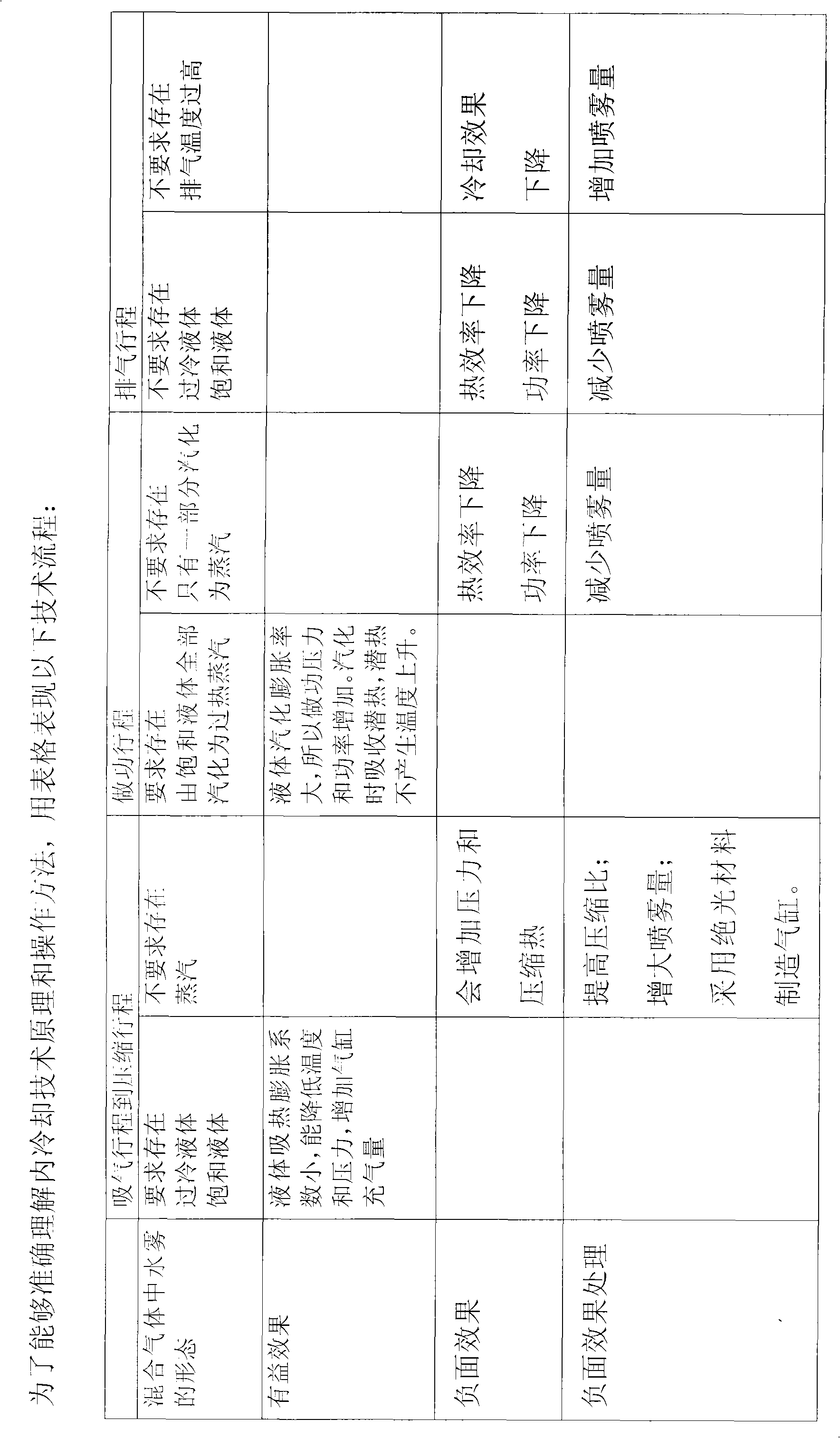 Internal cooling of internal combustion engine