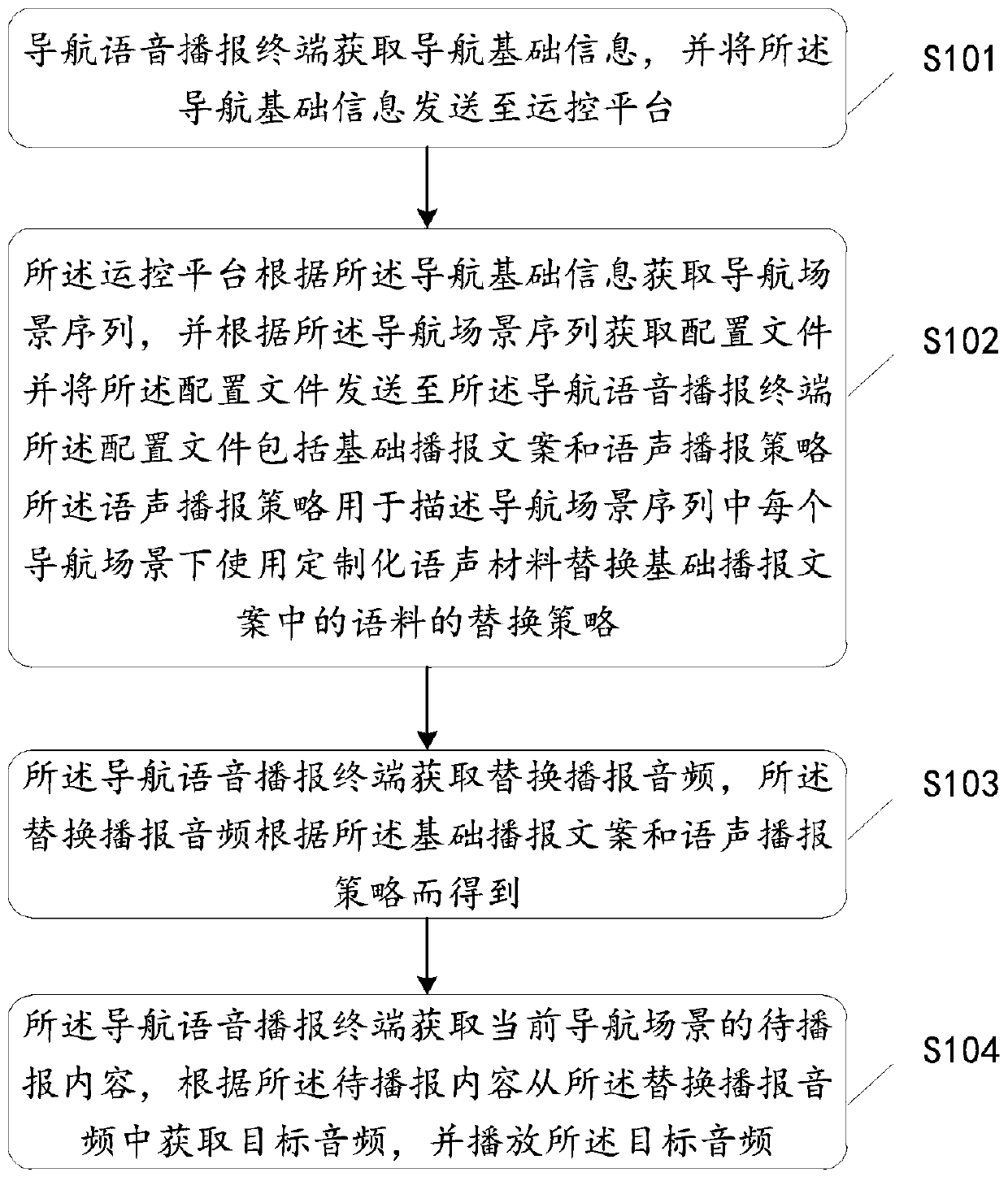 Adaptive navigation voice broadcast method, device and system