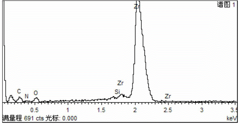 Preparation method of glycidyl azide polymer modified micro-nano zirconium composite particles