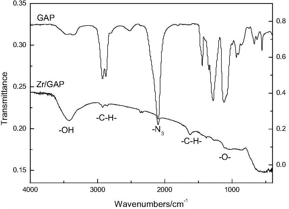 Preparation method of glycidyl azide polymer modified micro-nano zirconium composite particles