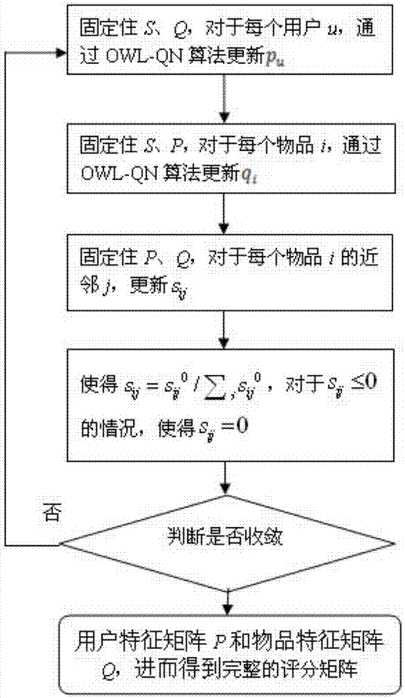 Recommendation method for graph construction and L1 regular matrix decomposition combination learning