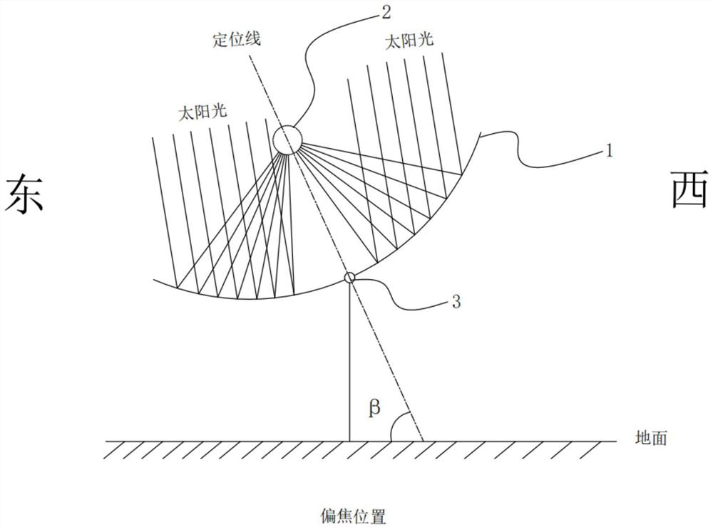 Trough type heat collector control method and device