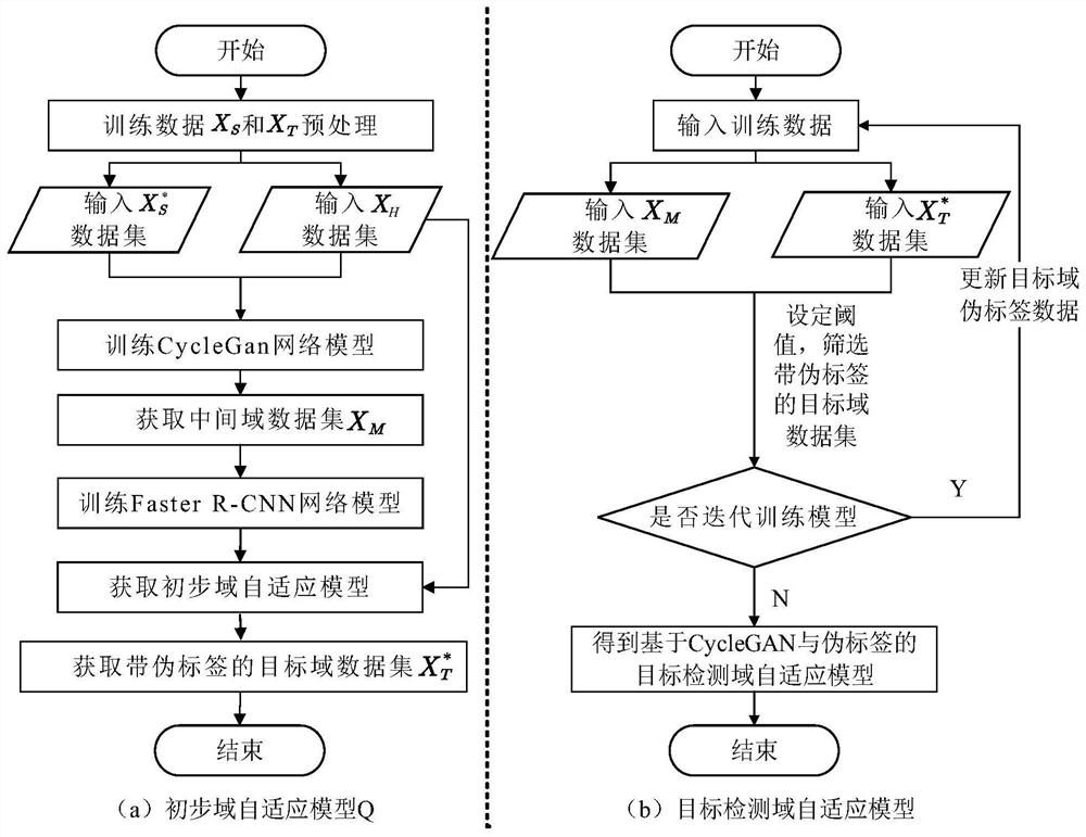 A Construction Method of Target Detection Adaptive Model Based on Cyclegan and Pseudo-label