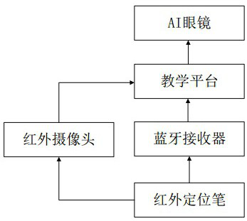 Infrared positioning pen teaching system and application method based on Bluetooth connection