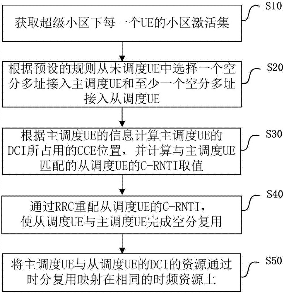 Method and apparatus for spatial division multiple access of downlink control channel of super cell, and base station