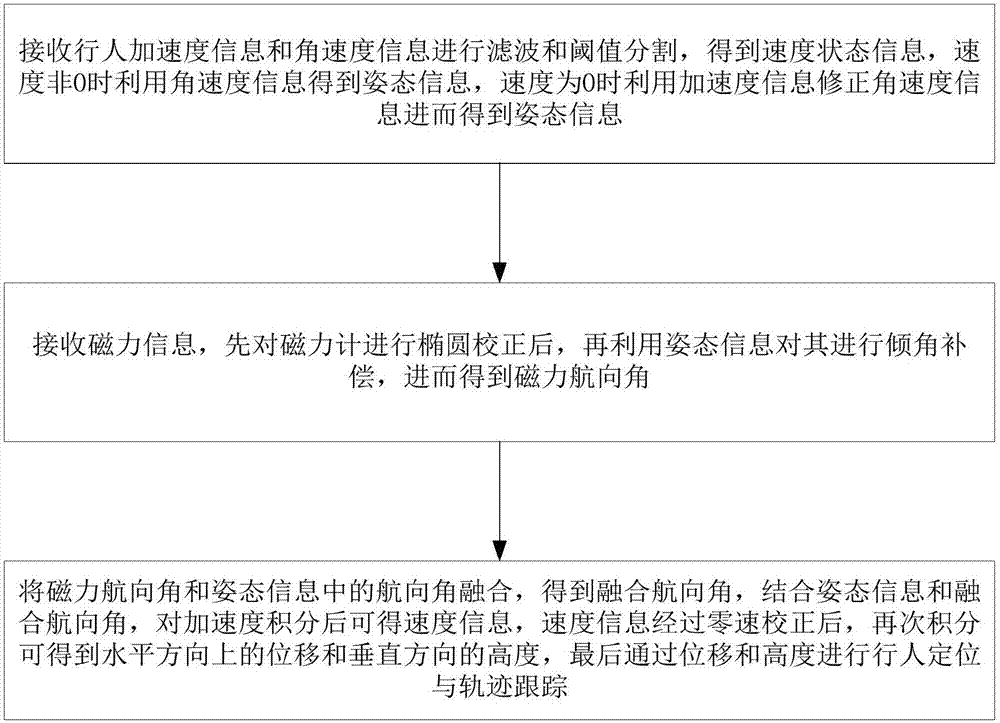 Pedestrian positioning and trajectory tracking method and system