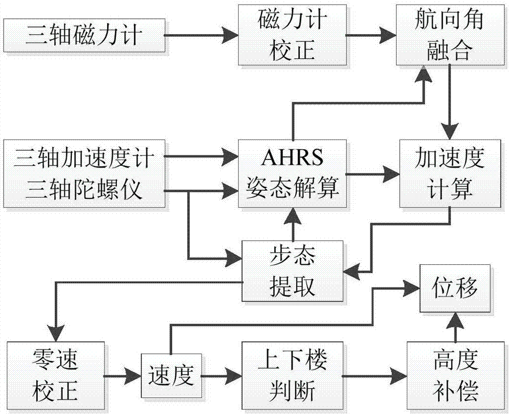 Pedestrian positioning and trajectory tracking method and system