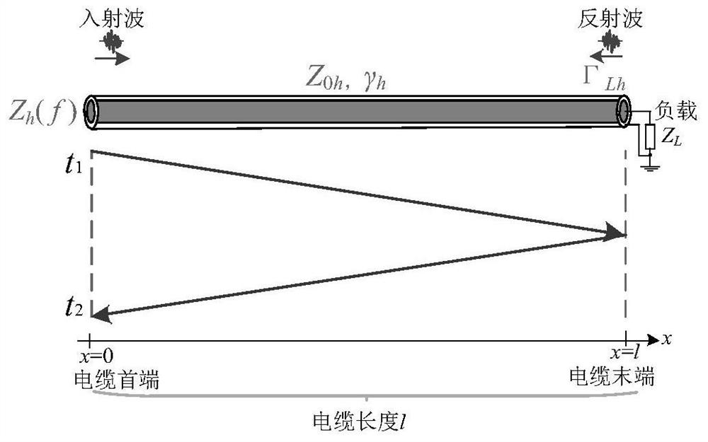 Distribution cable defect positioning algorithm adopting windowing Fourier transform