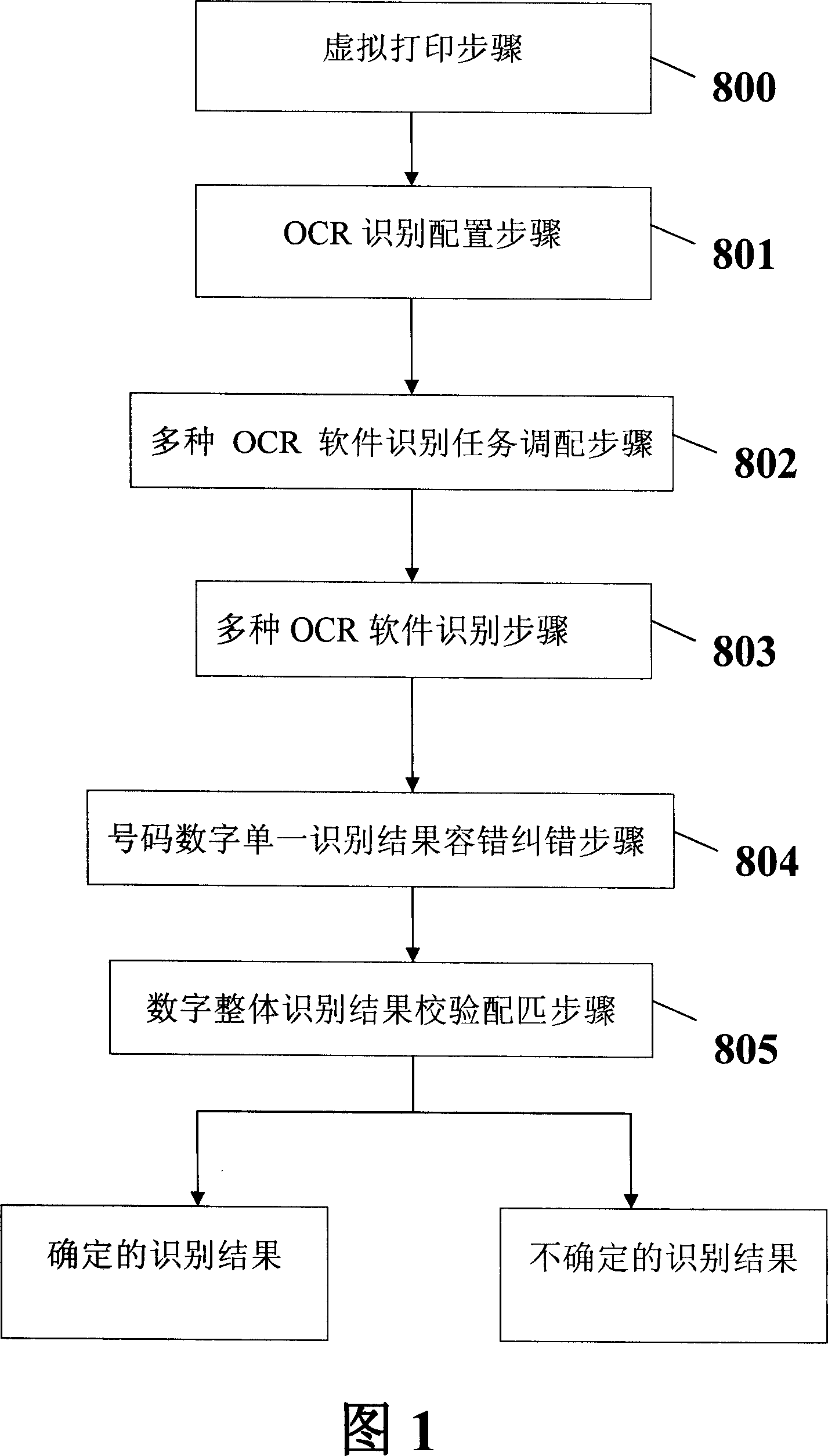 The method for accurate digit extraction based on multiple OCR scheme combination verification