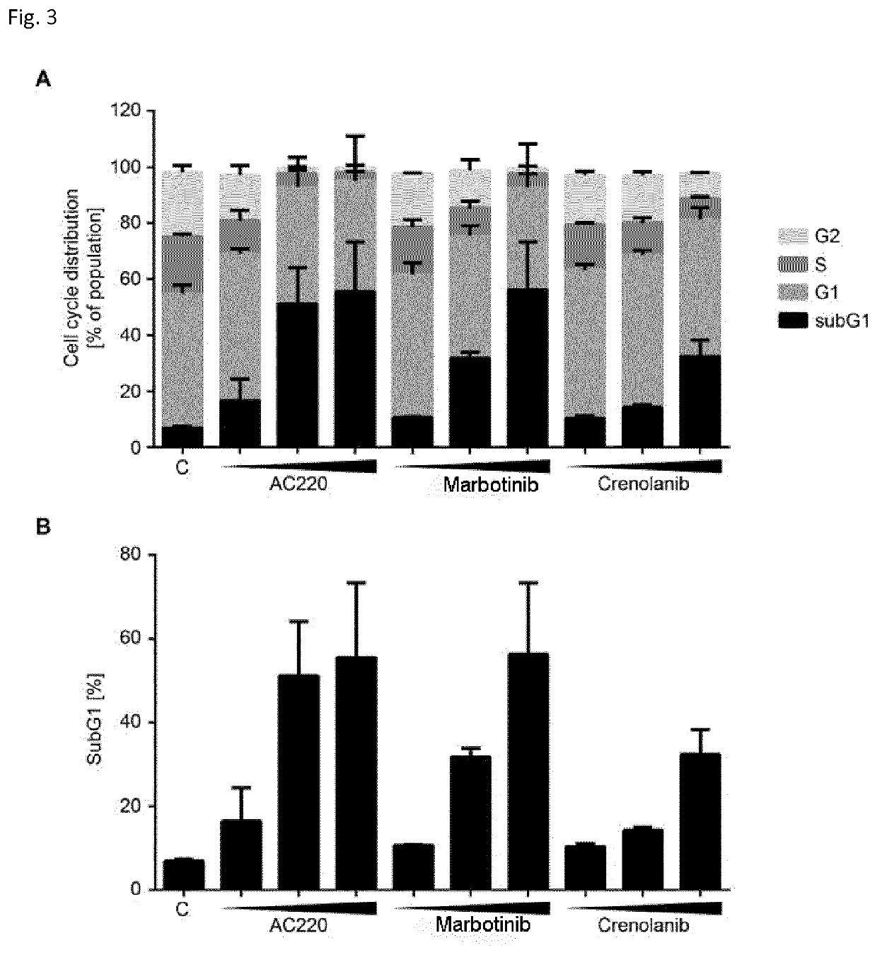 Synthesis, pharmacology and use of new and selective fms-like tyrosine kinase 3 (FLT3) FLT3 inhibitors