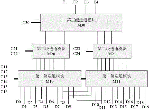 A multi-level gating device