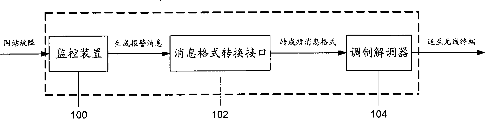 System and method for fault alarm of website