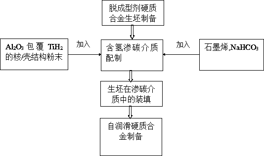 A kind of self-lubricating cemented carbide preparation method