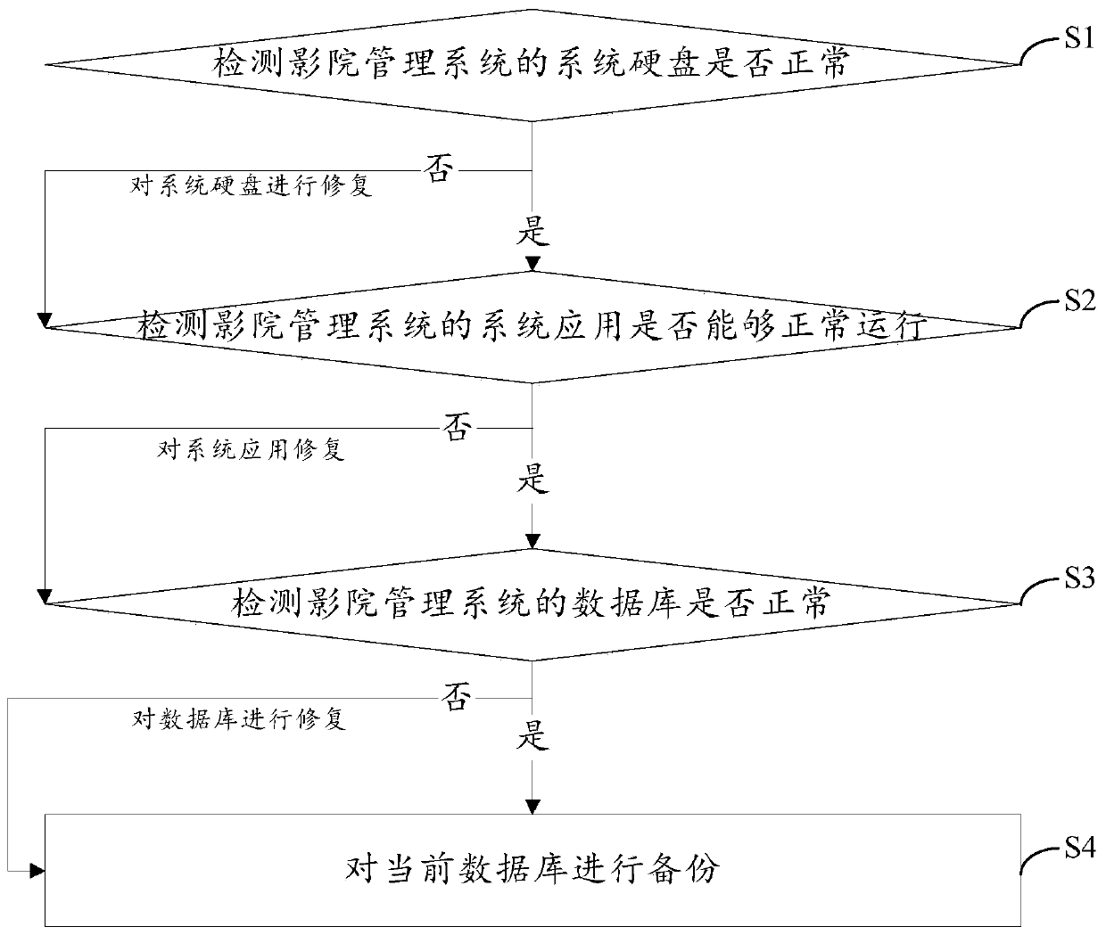 Self-checking method and device for cinema management system