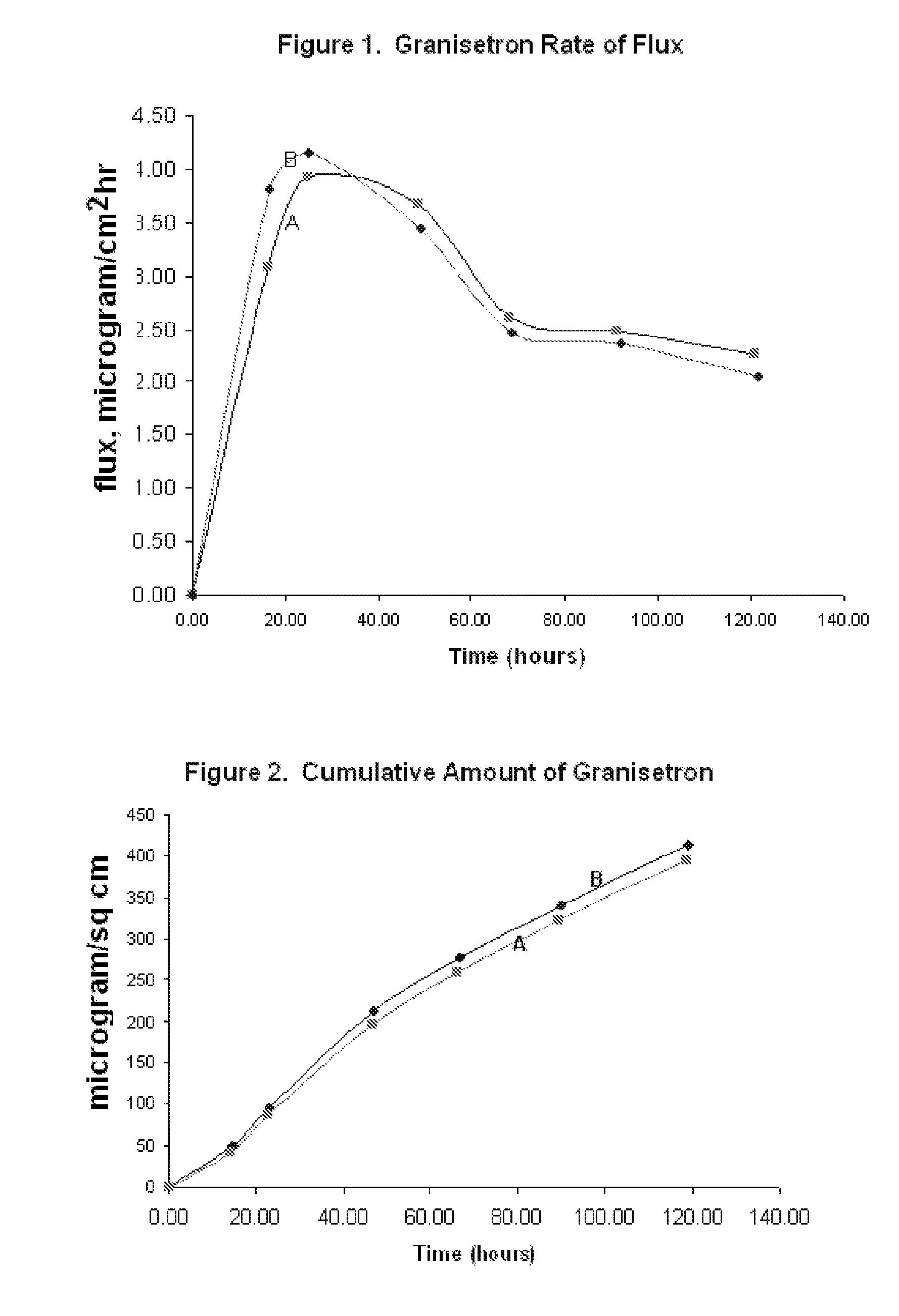 Transdermal Method and Patch for Nausea