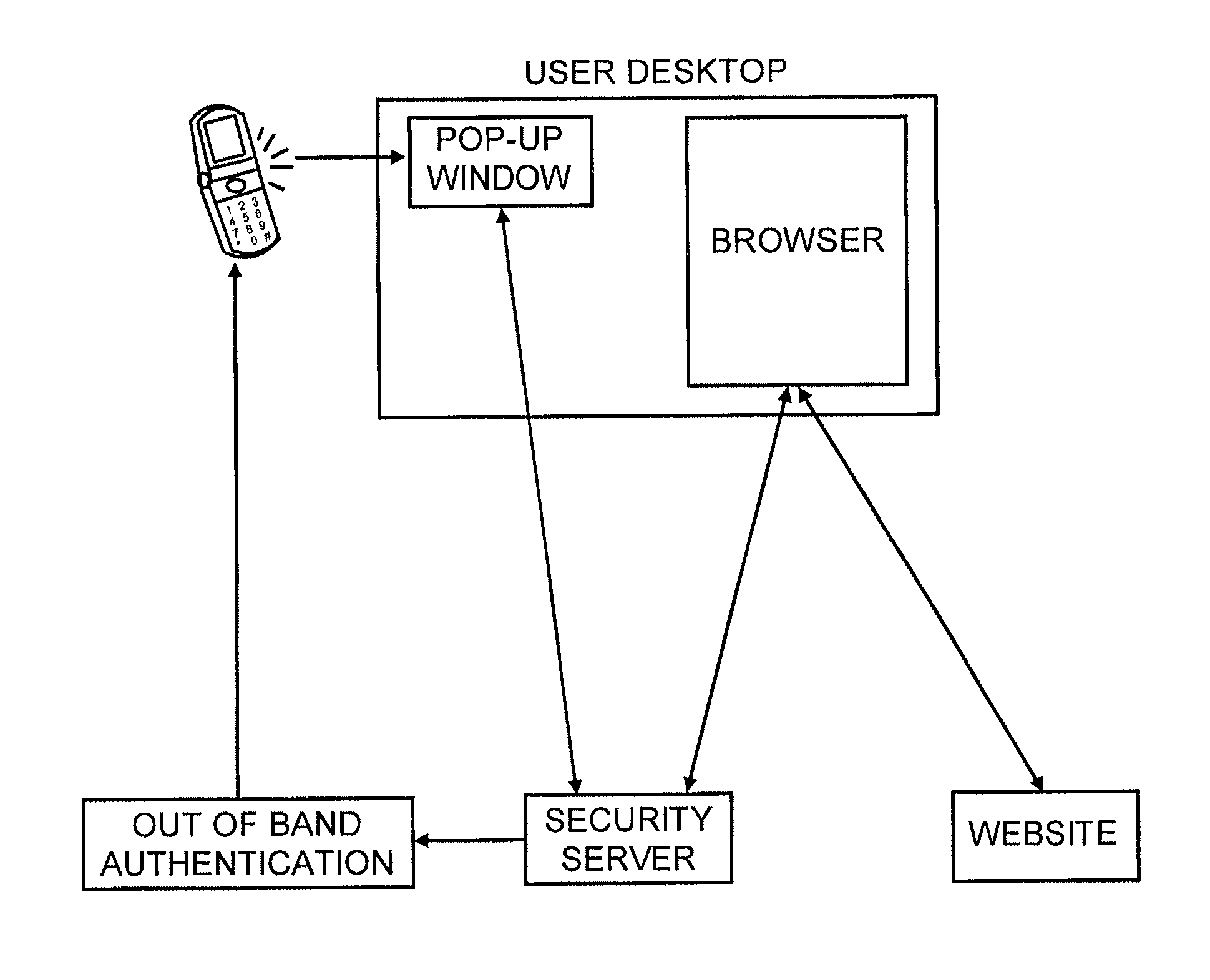 Method for secure user and transaction authentication and risk management