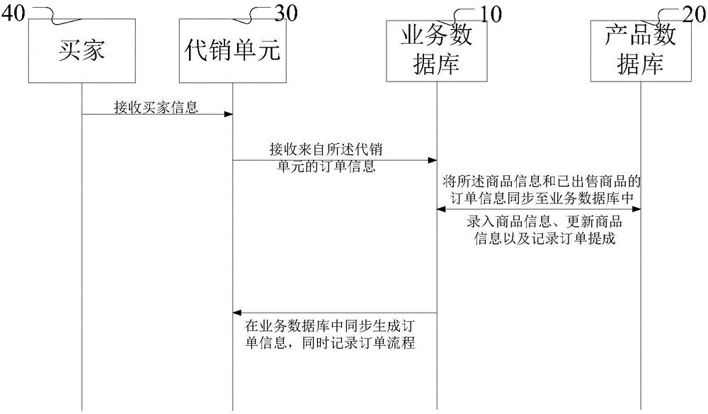 Sales agent system and method