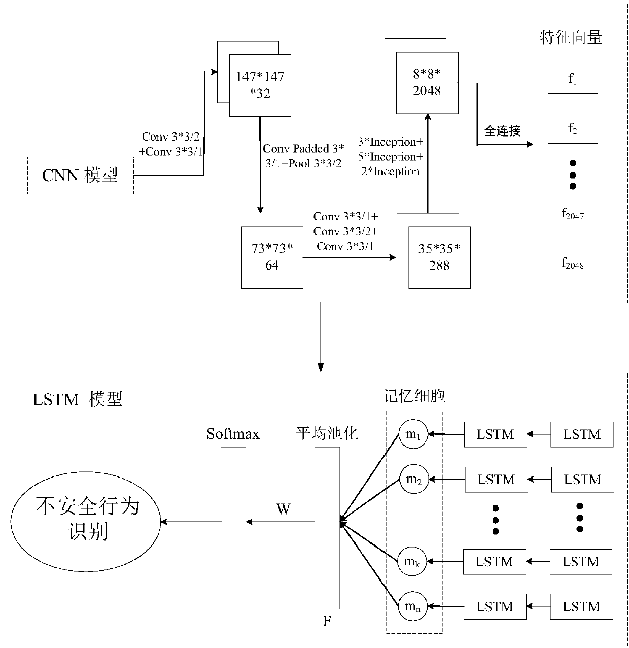 Time sequence and CNN-based unsafe behavior identification method and system