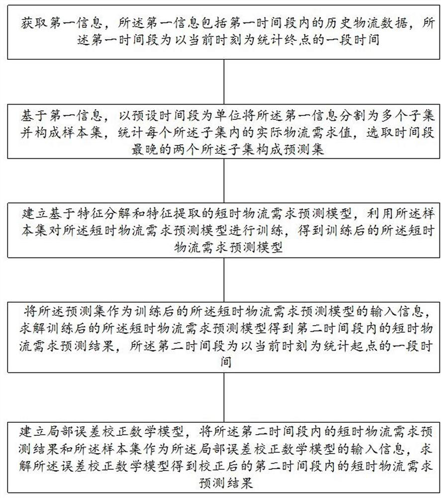 Short-time logistics demand prediction method, apparatus and device, and readable storage medium