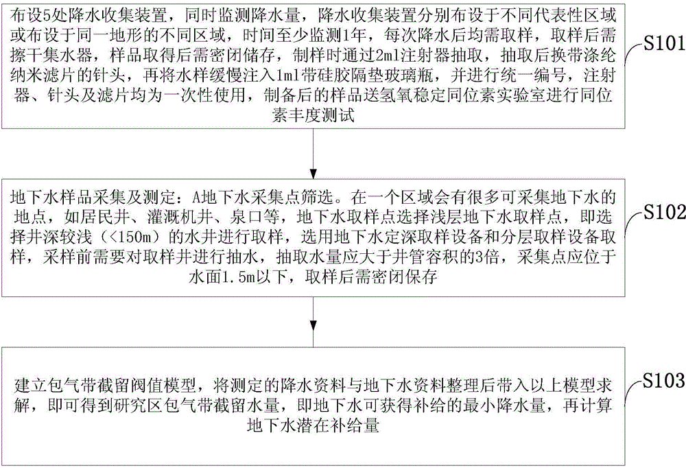 Determination method of planar potential replenishment quantity of underground water based on isotope rainfall effect