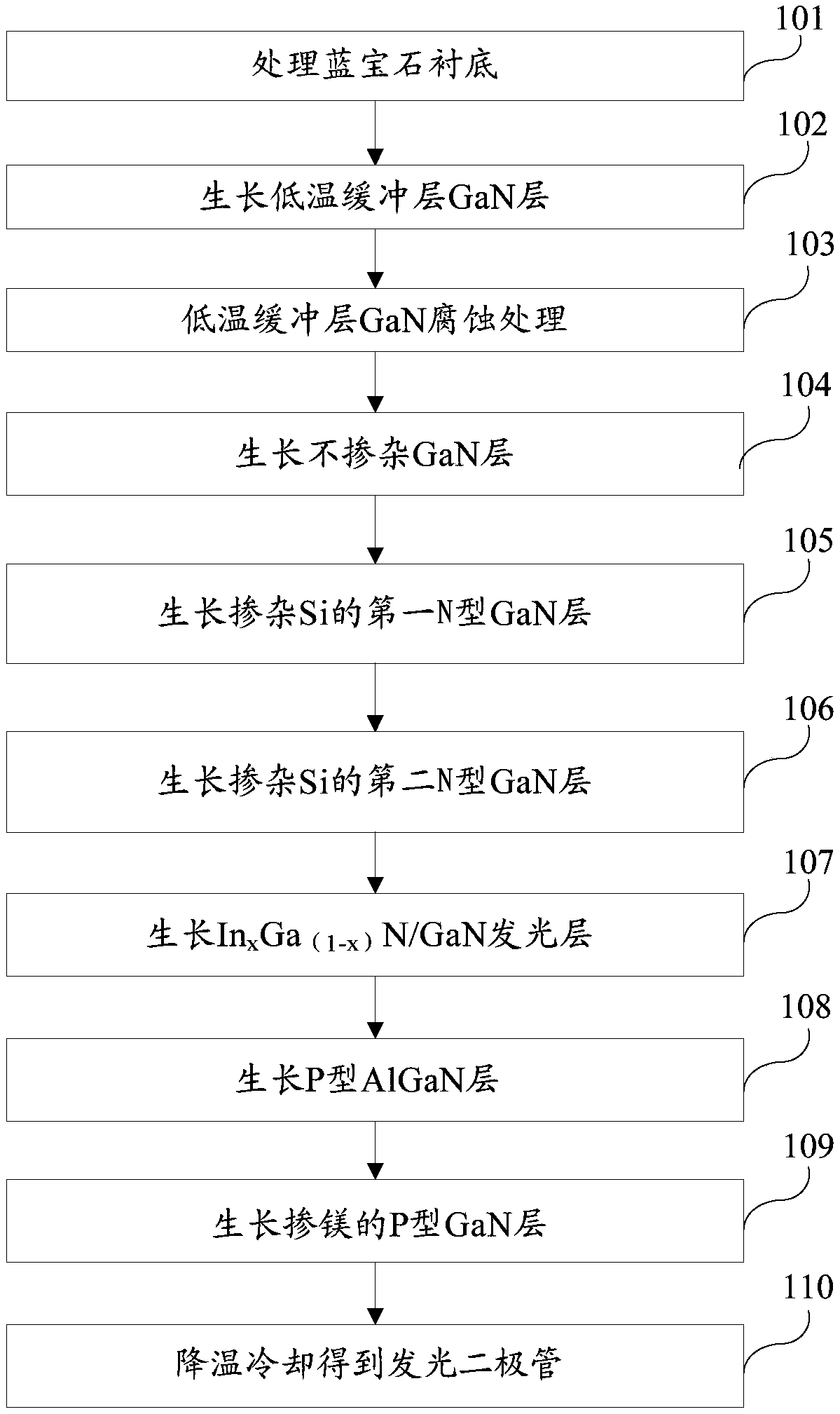 An epitaxial growth method for improving the quality of light-emitting diodes