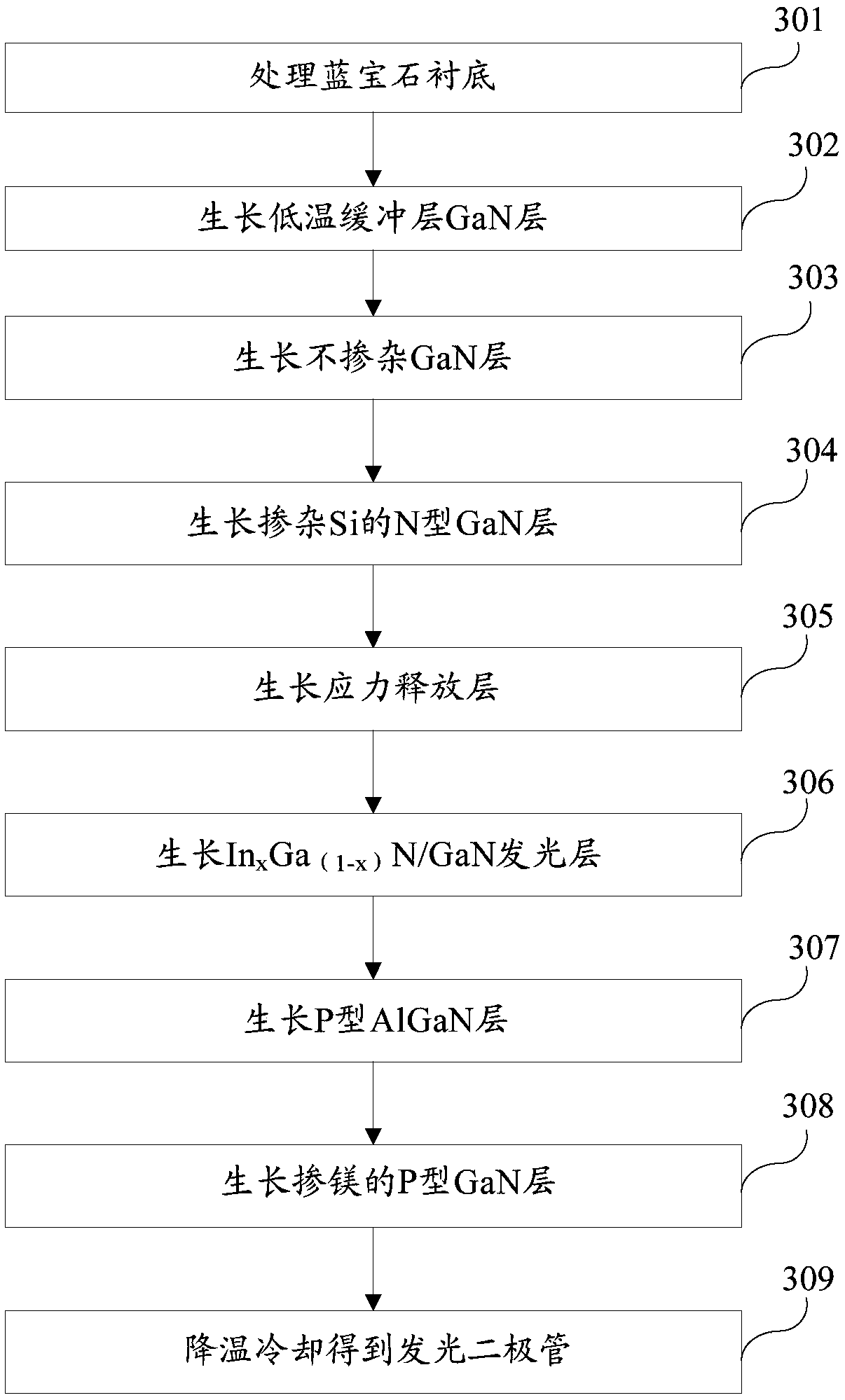 An epitaxial growth method for improving the quality of light-emitting diodes