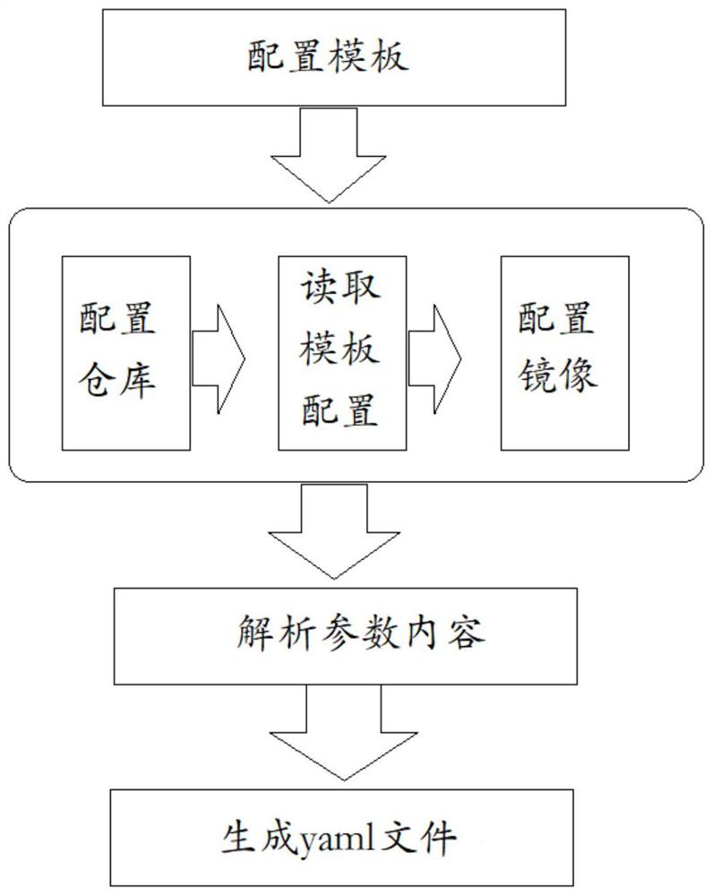 Method for automatically generating yaml script based on assembly line