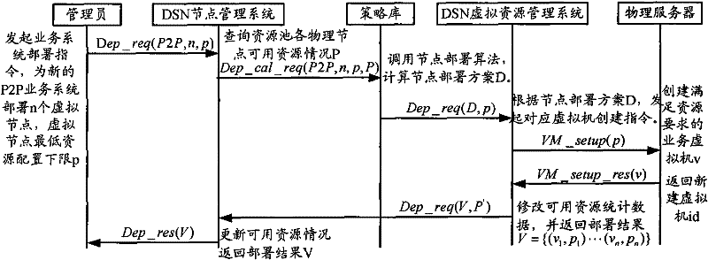 Deployment method and device for logical nodes with successor backup relationship