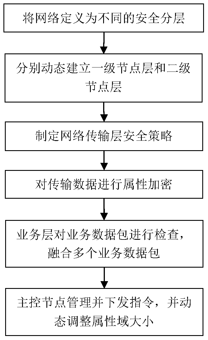 Method and system for managing network nodes in Internet of Things environment