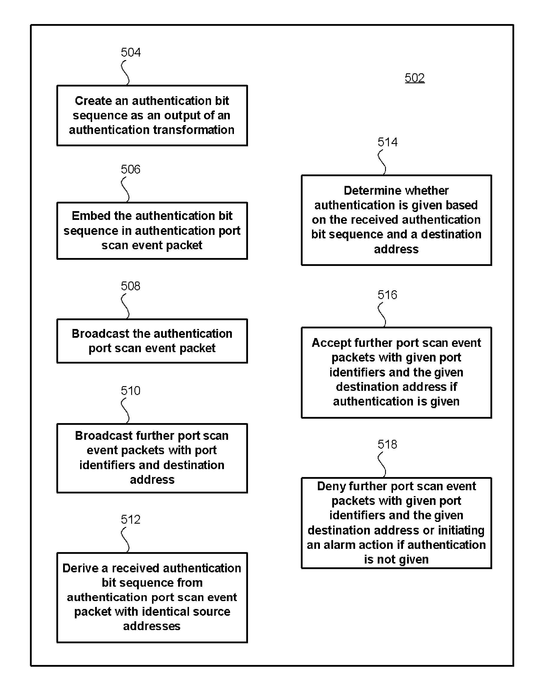 Port scanning method and device, port scanning detection method and device, port scanning system, computer program and computer program product