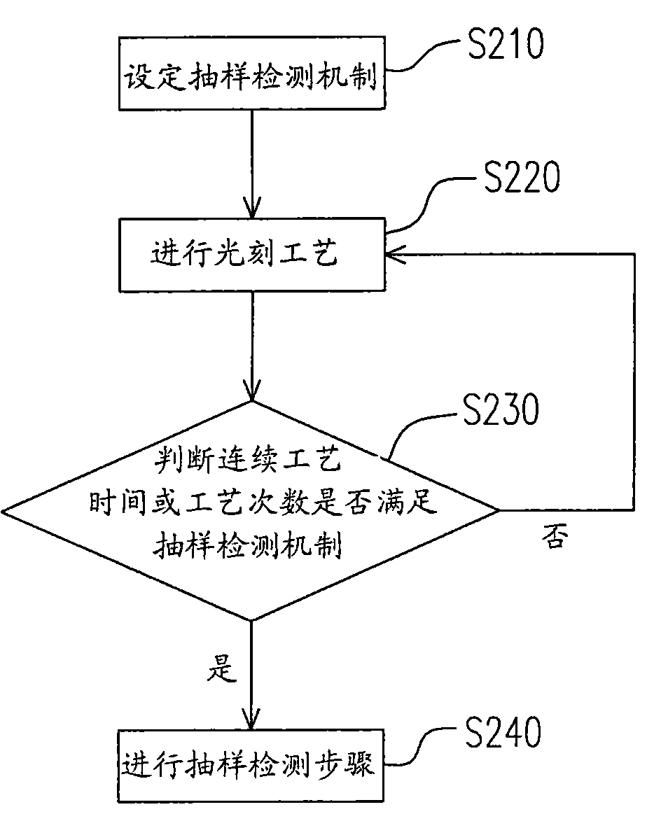 Photomask detection method and on-line immediate photomask detection method