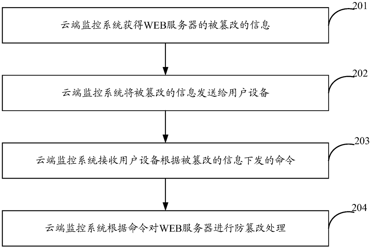 A tamper-proof processing method and device