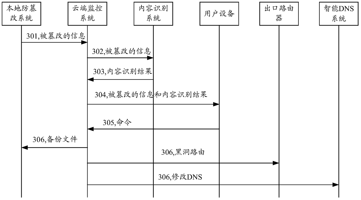 A tamper-proof processing method and device