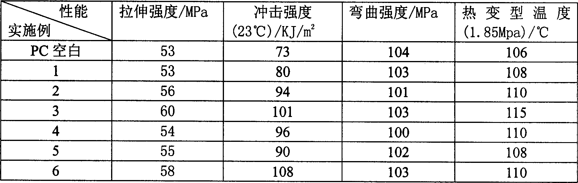 Acrylic ester modifier and preparation and use in bisphenol A poly carbonate