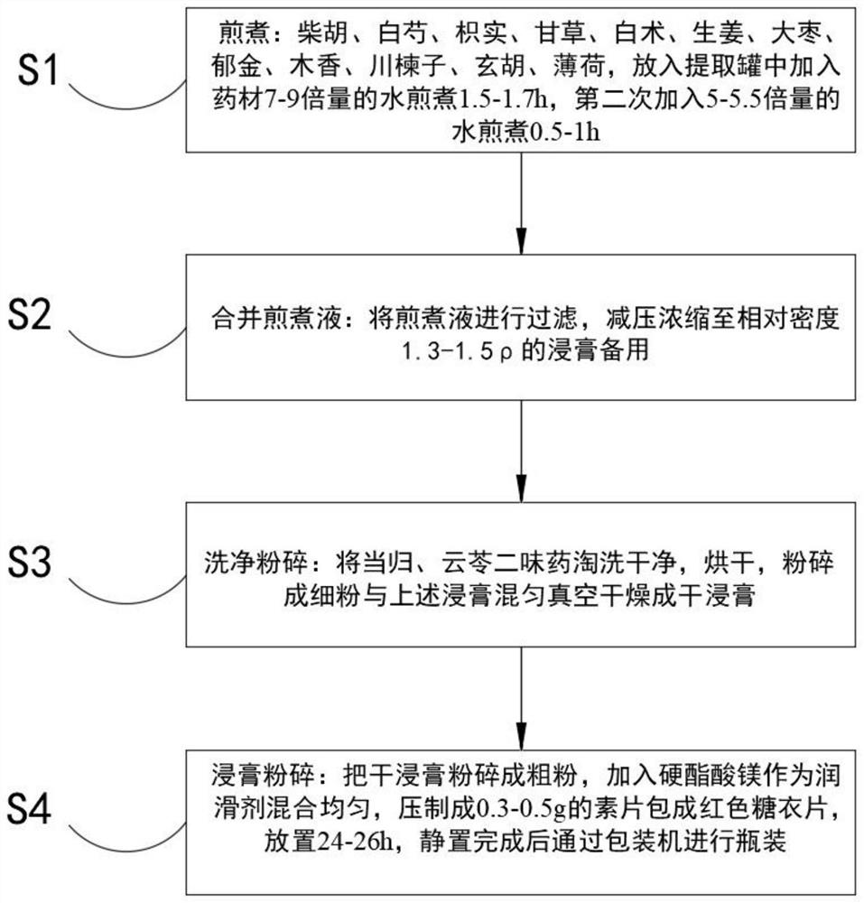 Traditional Chinese medicine preparation tablet for soothing liver-qi stagnation and preparation method thereof