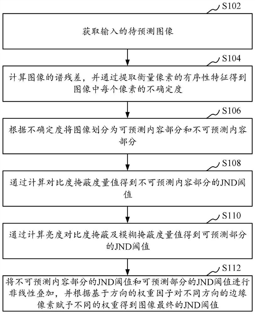 JND prediction method and device for screen content image, computer equipment and storage medium